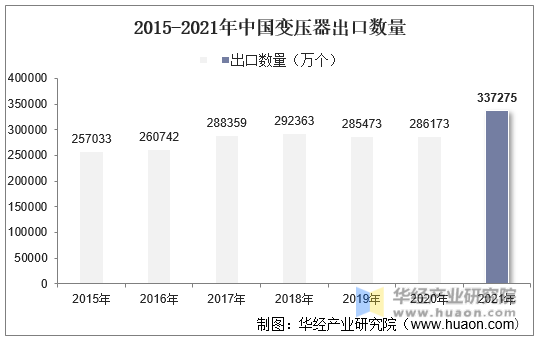 2015-2021年中国变压器出口数量