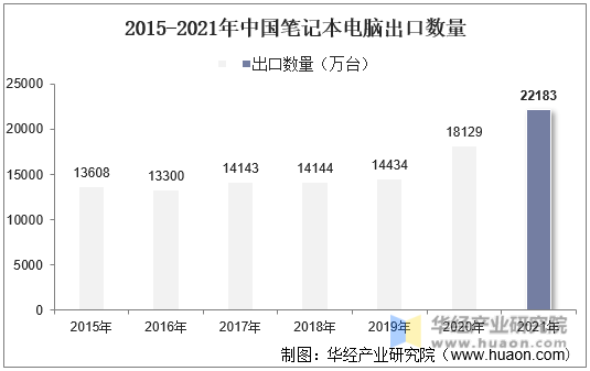 2015-2021年中国笔记本电脑出口数量