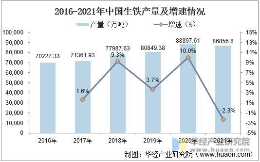 2016-2021年中国生铁产量及增速情况