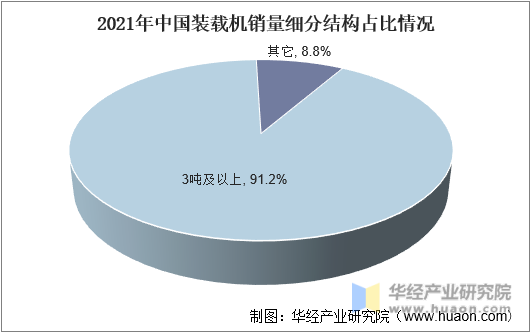 2021年中国装载机销量细分结构占比情况