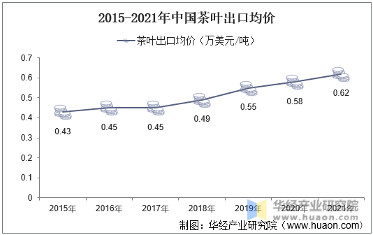 2015-2021年中国茶叶出口均价