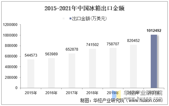 2015-2021年中国冰箱出口金额