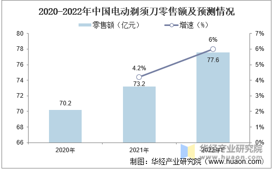 2020-2022年中国电动剃须刀市场零售额及预测情况
