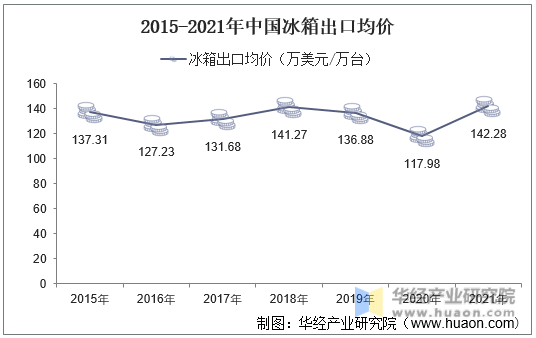 2015-2021年中国冰箱出口均价