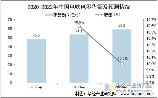 2020-2022年中国电吹风零售额及预测情况