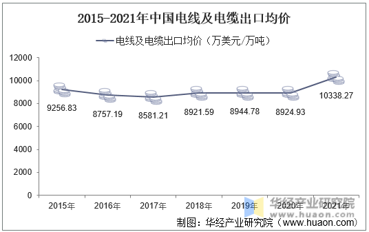 2015-2021年中国电线及电缆出口均价