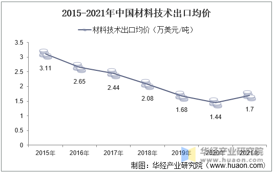 2015-2021年中国材料技术出口均价