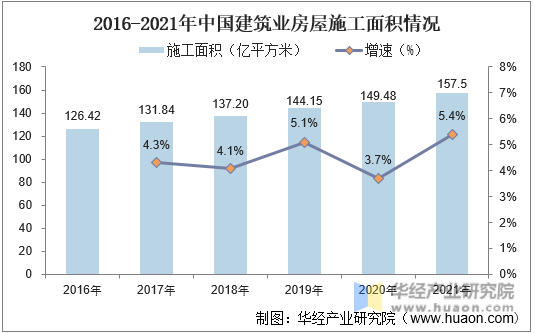 2016-2021年中国建筑业房屋施工面积情况