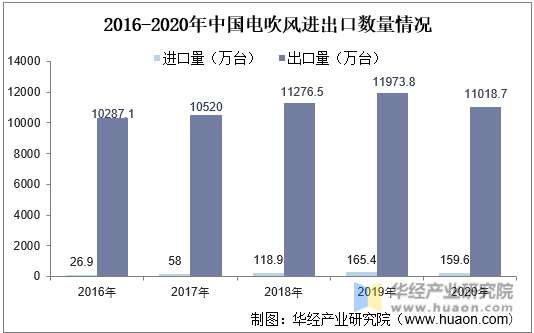 2016-2020年中国电吹风进出口数量情况