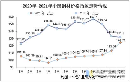 2020年-2021年中国钢材价格指数走势情况