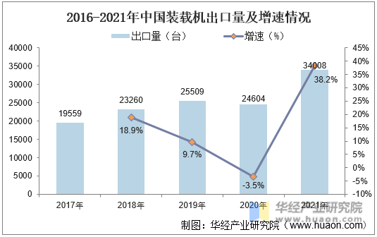 2016-2021年中国装载机出口量及增速情况