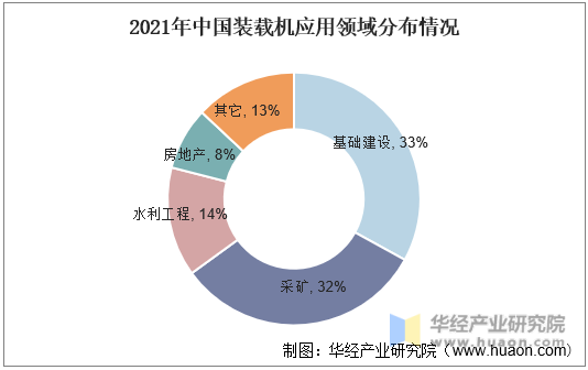 2021年中国装载机应用领域分布情况