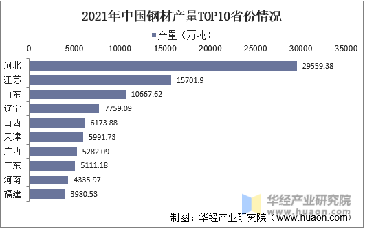 2021年中国钢材产量TOP10省份情况