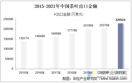 2015-2021年中国茶叶出口金额