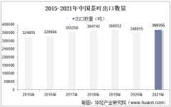 2015-2021年中国茶叶出口数量、出口金额及出口均价统计