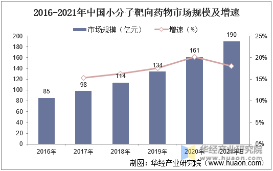 2016-2021年中国小分子靶向药物市场规模及增速