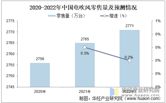 2020-2022年中国电吹风零售量及预测情况