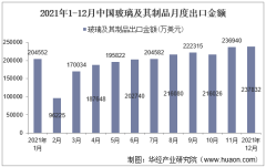 2021年1-12月中国玻璃及其制品出口金额情况统计