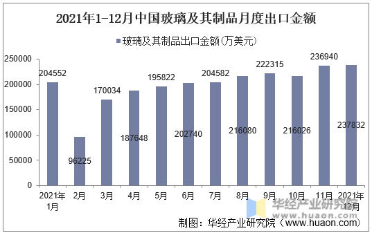 2021年1-12月中国玻璃及其制品月度出口金额