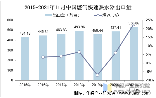2015-2021年11月中国燃气快速热水器出口量