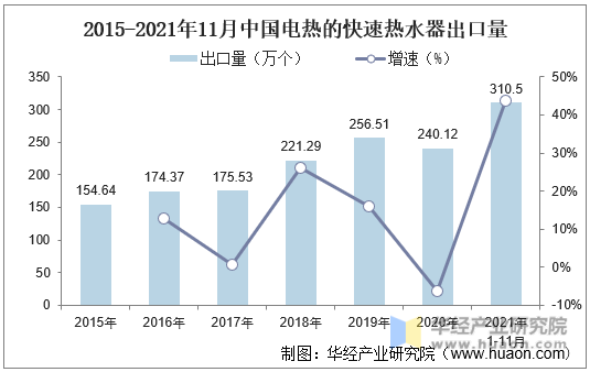 2015-2021年11月中国电热的快速热水器出口量