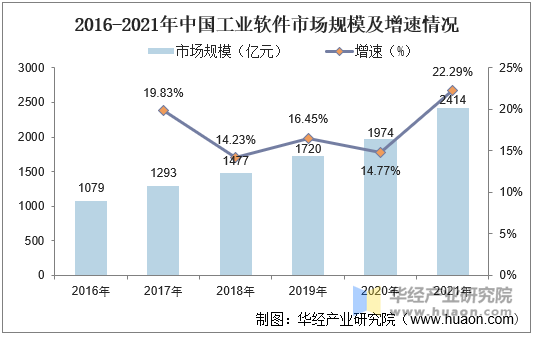 2021年中国工业软件行业发展现状分析行业国产化程度亟待提升图