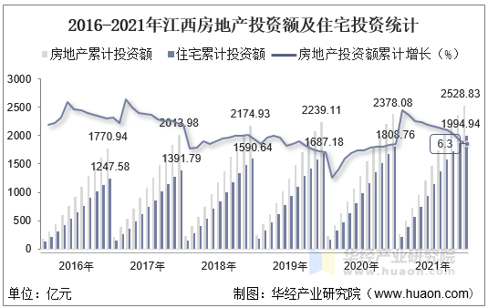 2016-2021年江西房地产投资额及住宅投资统计
