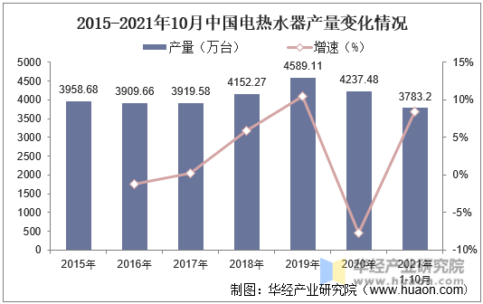 2015-2021年10月中国电热水器产量变化情况