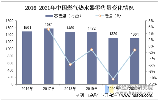 2016-2021年中国燃气热水器零售量变化情况
