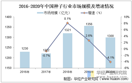 2016-2020年中国种子行业市场规模及增速情况