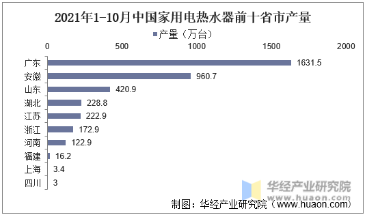 2021年1-10月中国家用电热水器前十省市产量
