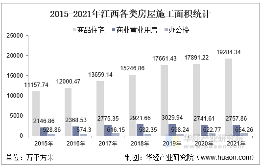 2015-2021年江西各类房屋施工面积统计