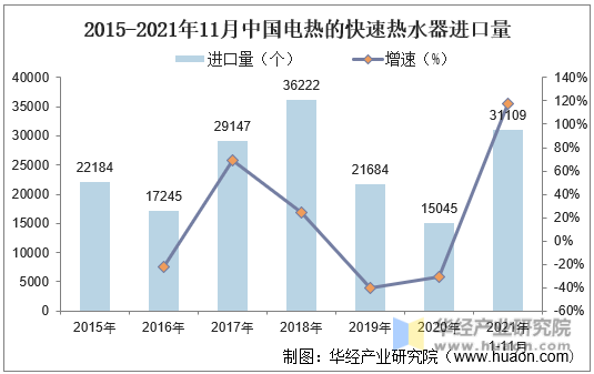 2015-2021年11月中国电热的快速热水器进口量