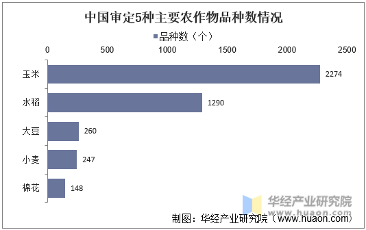 中国审定5种主要农作物品种数情况