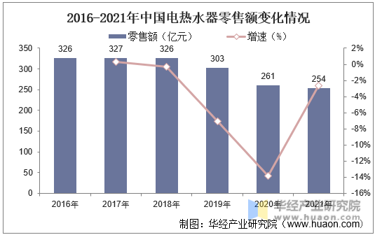 2016-2021年中国电热水器零售额变化情况