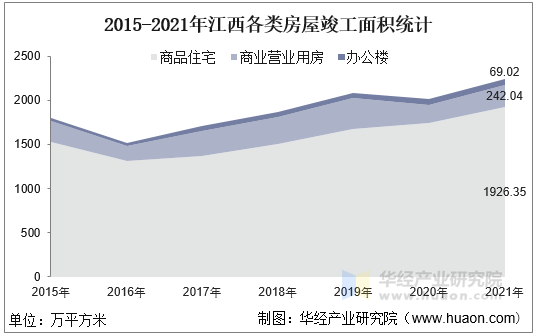 2015-2021年江西各类房屋竣工面积统计