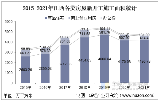 2015-2021年江西各类房屋新开工施工面积统计