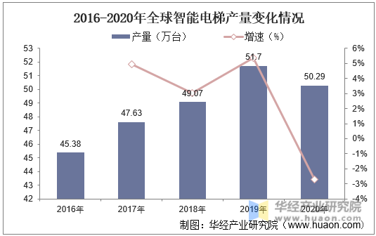 2016-2020年全球智能电梯产量变化情况