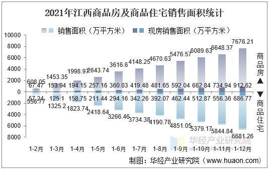 2021年江西商品房及商品住宅销售面积统计