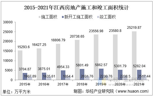 2015-2021年江西房地产施工和竣工面积统计