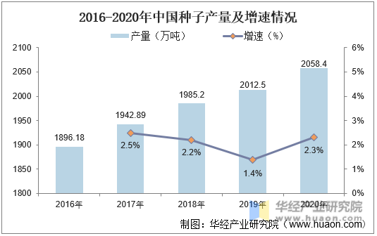 2016-2020年中国种子产量及增速情况