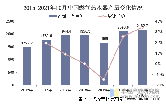 2015-2021年10月中国燃气热水器产量变化情况