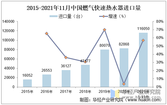 2015-2021年11月中国燃气快速热水器进口量
