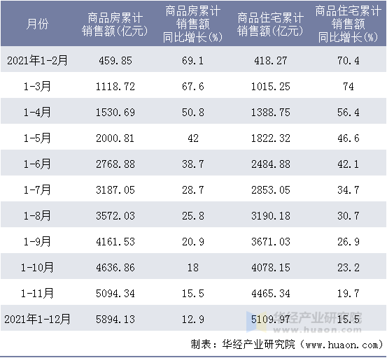 2021年1-12月江西商品房和商品住宅累计销售额月度统计表