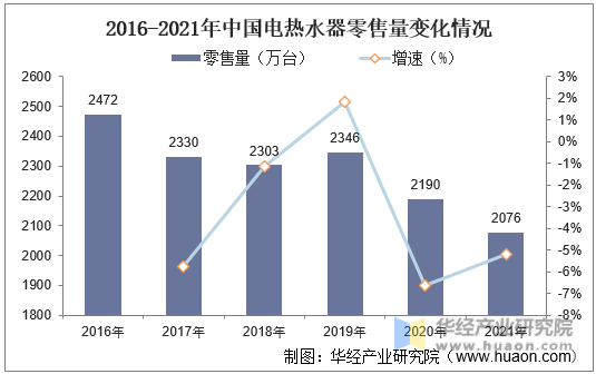 2016-2021年中国电热水器零售量变化情况