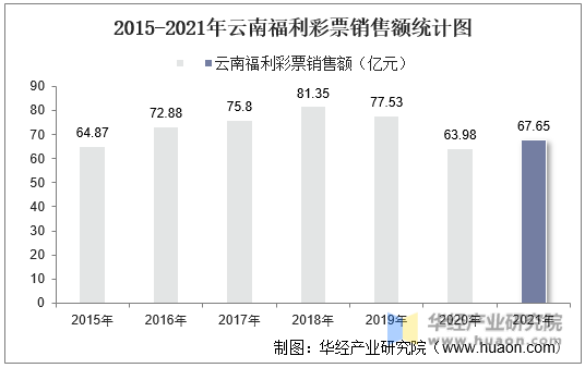 2015-2021年云南福利彩票销售额统计图