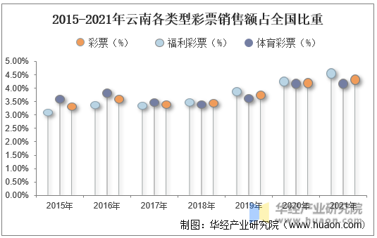 2015-2021年云南各类型彩票销售额占全国比重