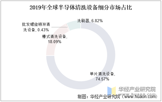 2019年全球半导体清洗设备细分市场占比