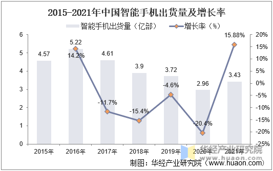 2015-2021年中国智能手机出货量及增长率
