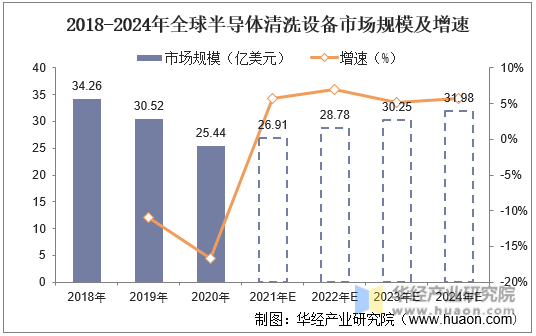 2018-2024年全球半导体清洗设备市场规模及增速